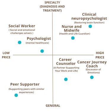 Map of the specialists